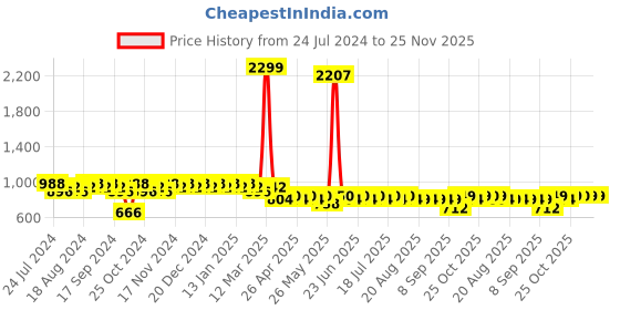 myntra.com mack jonney VIMAL JONNEY Men Pack of 2 Lounge Pants D1PR1M_D7M_02 mack jonney Price History Graph from 24 Jul 2024 to 25 Nov 2025