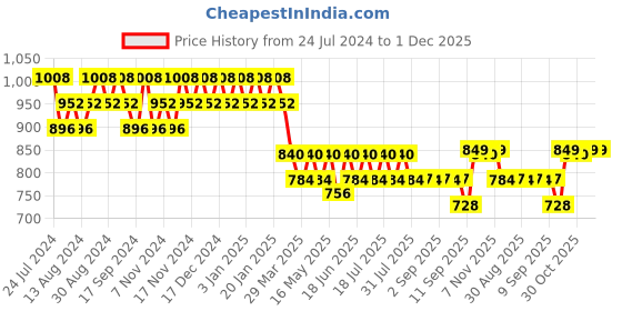 myntra.com mack jonney VIMAL JONNEY Men Pack of 2 Lounge Pants D1PR1M_D8M_02 mack jonney Price History Graph from 24 Jul 2024 to 30 Nov 2025
