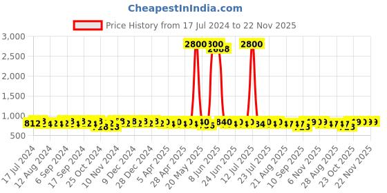 myntra.com mack jonney VIMAL JONNEY Men Pack of 2 Lounge Pants D1PR1M_D9B_02 mack jonney Price History Graph from 17 Jul 2024 to 21 Nov 2025