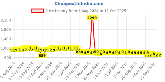 myntra.com mack jonney VIMAL JONNEY Men Pack of 2 Lounge Pants D1PR1N_D10A_2 mack jonney Price History Graph from 1 Aug 2024 to 11 Oct 2025