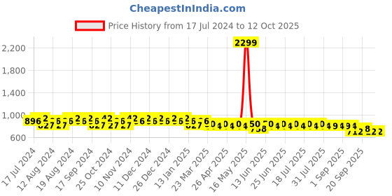 myntra.com mack jonney VIMAL JONNEY Men Pack of 2 Lounge Pants D1PR1N_D10B_2 mack jonney Price History Graph from 17 Jul 2024 to 11 Oct 2025