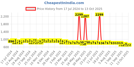myntra.com mack jonney VIMAL JONNEY Men Pack of 2 Lounge Pants D1PR1N_D10M_2 mack jonney Price History Graph from 17 Jul 2024 to 13 Oct 2025
