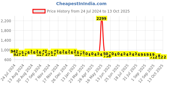 myntra.com mack jonney VIMAL JONNEY Men Pack of 2 Lounge Pants D1PR1N_D1A_02 mack jonney Price History Graph from 24 Jul 2024 to 13 Oct 2025