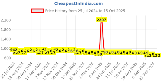 myntra.com mack jonney VIMAL JONNEY Men Pack of 2 Lounge Pants D1PR1N_D1B_02 mack jonney Price History Graph from 25 Jul 2024 to 15 Oct 2025