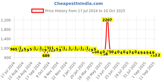 myntra.com mack jonney VIMAL JONNEY Men Pack of 2 Lounge Pants D1PR1N_D1M_02 mack jonney Price History Graph from 17 Jul 2024 to 10 Oct 2025