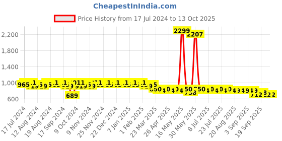 myntra.com mack jonney VIMAL JONNEY Men Pack of 2 Lounge Pants D1PR1N_D1N_02 mack jonney Price History Graph from 17 Jul 2024 to 13 Oct 2025