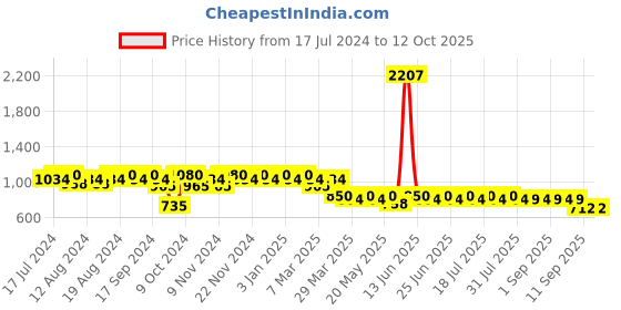 myntra.com mack jonney VIMAL JONNEY Men Pack of 2 Lounge Pants D1PR1N_D5B_02 mack jonney Price History Graph from 17 Jul 2024 to 12 Oct 2025
