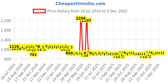 myntra.com mack jonney VIMAL JONNEY Men Pack of 2 Lounge Pants D1PR1N_D5N_02 mack jonney Price History Graph from 24 Jul 2024 to 5 Dec 2025
