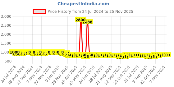 myntra.com mack jonney VIMAL JONNEY Men Pack of 2 Lounge Pants D1PR1N_D8N_02 mack jonney Price History Graph from 24 Jul 2024 to 24 Nov 2025