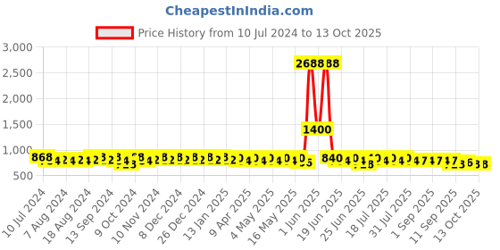 myntra.com mack jonney VIMAL JONNEY Men Pack of 2 Lounge Pants D1PR1N_D9M_02 mack jonney Price History Graph from 10 Jul 2024 to 13 Oct 2025