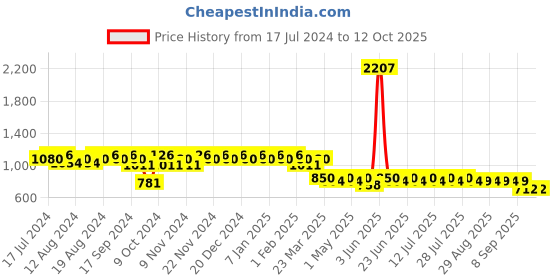 myntra.com mack jonney VIMAL JONNEY Men Pack of 2 Lounge Pants D1PR3N_D10A_2 mack jonney Price History Graph from 17 Jul 2024 to 11 Oct 2025