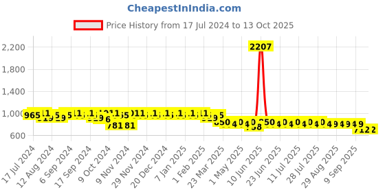myntra.com mack jonney VIMAL JONNEY Men Pack of 2 Lounge Pants D1PR3N_D10M_2 mack jonney Price History Graph from 17 Jul 2024 to 13 Oct 2025