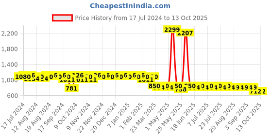 myntra.com mack jonney VIMAL JONNEY Men Pack of 2 Lounge Pants D1PR3N_D1A_02 mack jonney Price History Graph from 17 Jul 2024 to 13 Oct 2025