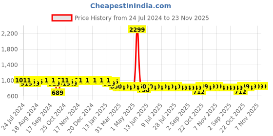 myntra.com mack jonney VIMAL JONNEY Men Pack of 2 Lounge Pants D1PR3N_D1M_02 mack jonney Price History Graph from 24 Jul 2024 to 23 Nov 2025