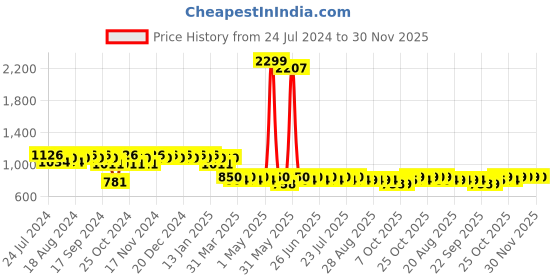 myntra.com mack jonney VIMAL JONNEY Men Pack of 2 Lounge Pants D1PR3N_D1N_02 mack jonney Price History Graph from 24 Jul 2024 to 30 Nov 2025