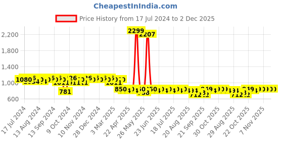 myntra.com mack jonney VIMAL JONNEY Men Pack of 2 Lounge Pants D1PR3N_D5B_02 mack jonney Price History Graph from 17 Jul 2024 to 2 Dec 2025