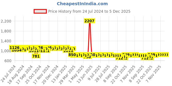 myntra.com mack jonney VIMAL JONNEY Men Pack of 2 Lounge Pants D1PR3N_D5N_02 mack jonney Price History Graph from 24 Jul 2024 to 4 Dec 2025