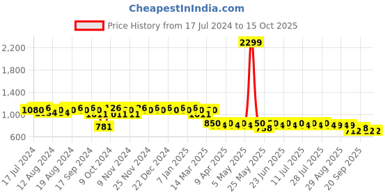myntra.com mack jonney VIMAL JONNEY Men Pack of 2 Lounge Pants D1PR3N_D7B_02 mack jonney Price History Graph from 17 Jul 2024 to 14 Oct 2025