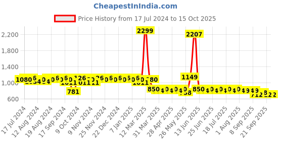 myntra.com mack jonney VIMAL JONNEY Men Pack of 2 Lounge Pants D1PR3N_D7M_02 mack jonney Price History Graph from 17 Jul 2024 to 15 Oct 2025