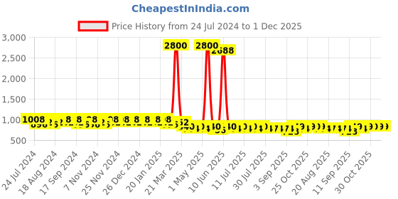 myntra.com mack jonney VIMAL JONNEY Men Pack of 2 Lounge Pants D1PR3N_D8M_02 mack jonney Price History Graph from 24 Jul 2024 to 30 Nov 2025