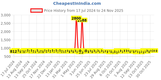 myntra.com mack jonney VIMAL JONNEY Men Pack of 2 Lounge Pants D1PR3N_D8N_02 mack jonney Price History Graph from 17 Jul 2024 to 23 Nov 2025