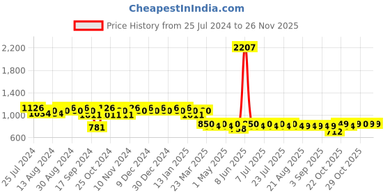 myntra.com mack jonney VIMAL JONNEY Men Pack of 2 Lounge Pants D1PR4M_D1B_02 mack jonney Price History Graph from 25 Jul 2024 to 24 Nov 2025