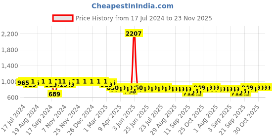 myntra.com mack jonney VIMAL JONNEY Men Pack of 2 Lounge Pants D1PR4M_D1M_02 mack jonney Price History Graph from 17 Jul 2024 to 23 Nov 2025