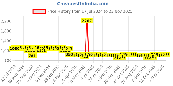 myntra.com mack jonney VIMAL JONNEY Men Pack of 2 Lounge Pants D1PR4M_D5B_02 mack jonney Price History Graph from 17 Jul 2024 to 24 Nov 2025