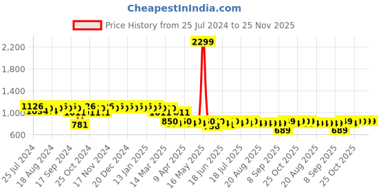 myntra.com mack jonney VIMAL JONNEY Men Pack of 2 Lounge Pants D1PR4M_D7B_02 mack jonney Price History Graph from 25 Jul 2024 to 25 Nov 2025