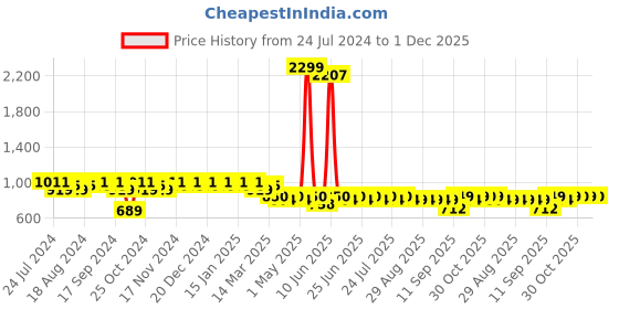 myntra.com mack jonney VIMAL JONNEY Men Pack of 2 Lounge Pants D1PR4M_D7N_02 mack jonney Price History Graph from 24 Jul 2024 to 30 Nov 2025