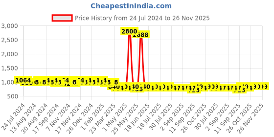 myntra.com mack jonney VIMAL JONNEY Men Pack of 2 Lounge Pants D1PR4M_D8M_02 mack jonney Price History Graph from 24 Jul 2024 to 24 Nov 2025