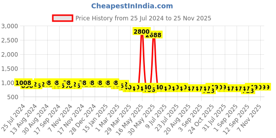 myntra.com mack jonney VIMAL JONNEY Men Pack of 2 Lounge Pants D1PR4M_D8N_02 mack jonney Price History Graph from 25 Jul 2024 to 25 Nov 2025