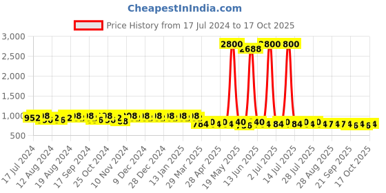 myntra.com mack jonney VIMAL JONNEY Men Pack of 2 Lounge Pants D1PR4M_D9B_02 mack jonney Price History Graph from 17 Jul 2024 to 16 Oct 2025