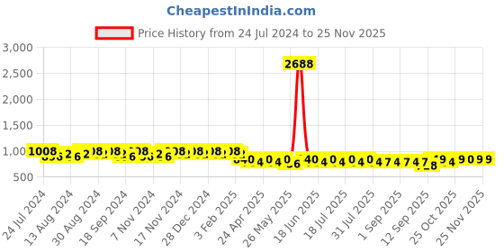 myntra.com mack jonney VIMAL JONNEY Men Pack of 2 Lounge Pants D1PR4M_D9M_02 mack jonney Price History Graph from 24 Jul 2024 to 24 Nov 2025