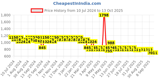 myntra.com mack jonney VIMAL JONNEY Men Pack of 2 Lounge Pants DD10NDD10A mack jonney Price History Graph from 10 Jul 2024 to 13 Oct 2025