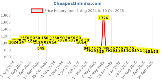 myntra.com mack jonney VIMAL JONNEY Men Pack of 2 Lounge Pants DD1BDD5M mack jonney Price History Graph from 1 Aug 2024 to 9 Oct 2025
