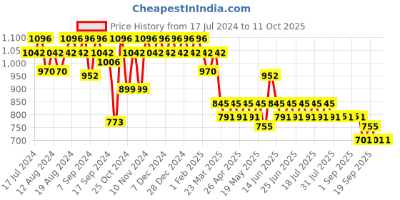 myntra.com mack jonney VIMAL JONNEY Men Pack of 2 Lounge Pants DD1MDD5B mack jonney Price History Graph from 17 Jul 2024 to 10 Oct 2025