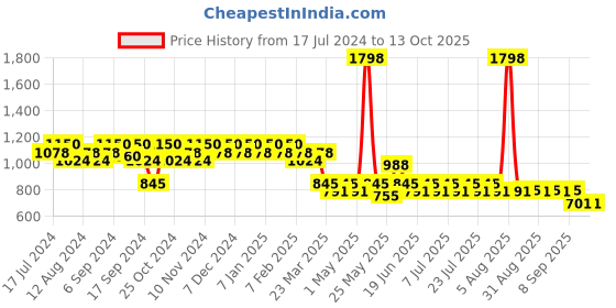 myntra.com mack jonney VIMAL JONNEY Men Pack of 2 Lounge Pants DD1NDD1M mack jonney Price History Graph from 17 Jul 2024 to 13 Oct 2025
