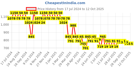 myntra.com mack jonney VIMAL JONNEY Men Pack of 2 Lounge Pants DD1NDD7B mack jonney Price History Graph from 17 Jul 2024 to 12 Oct 2025