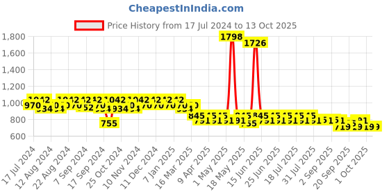 myntra.com mack jonney VIMAL JONNEY Men Pack of 2 Lounge Pants DD1NDD7M mack jonney Price History Graph from 17 Jul 2024 to 12 Oct 2025