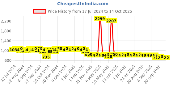 myntra.com mack jonney VIMAL JONNEY Men Pack of 2 Lounge Pants DD1PR1B_DD10A_2 mack jonney Price History Graph from 17 Jul 2024 to 12 Oct 2025