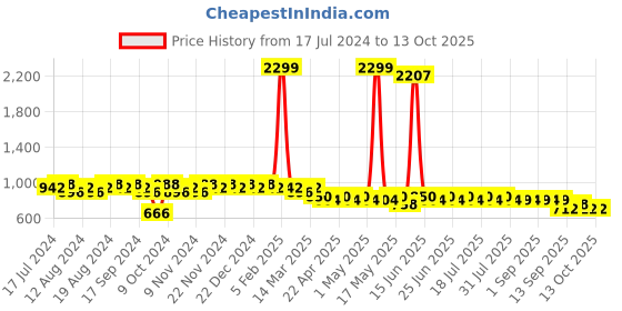 myntra.com mack jonney VIMAL JONNEY Men Pack of 2 Lounge Pants DD1PR1B_DD10N_2 mack jonney Price History Graph from 17 Jul 2024 to 13 Oct 2025