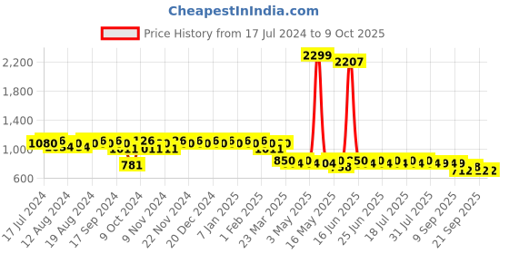 myntra.com mack jonney VIMAL JONNEY Men Pack of 2 Lounge Pants DD1PR1B_DD1A_02 mack jonney Price History Graph from 17 Jul 2024 to 9 Oct 2025