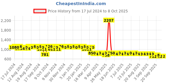myntra.com mack jonney VIMAL JONNEY Men Pack of 2 Lounge Pants DD1PR1B_DD1B_02 mack jonney Price History Graph from 17 Jul 2024 to 7 Oct 2025