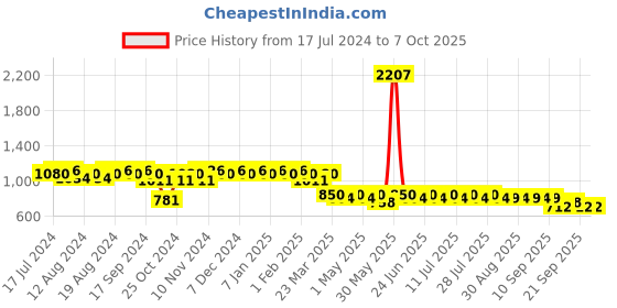 myntra.com mack jonney VIMAL JONNEY Men Pack of 2 Lounge Pants DD1PR1B_DD1M_02 mack jonney Price History Graph from 17 Jul 2024 to 7 Oct 2025