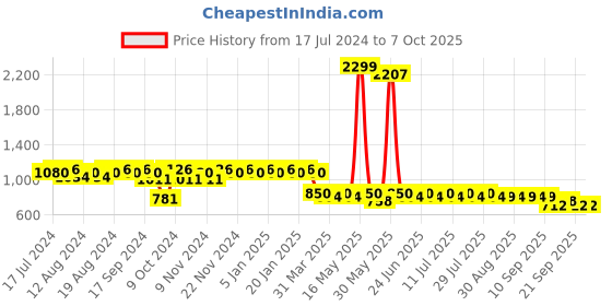 myntra.com mack jonney VIMAL JONNEY Men Pack of 2 Lounge Pants DD1PR1B_DD1N_02 mack jonney Price History Graph from 17 Jul 2024 to 7 Oct 2025