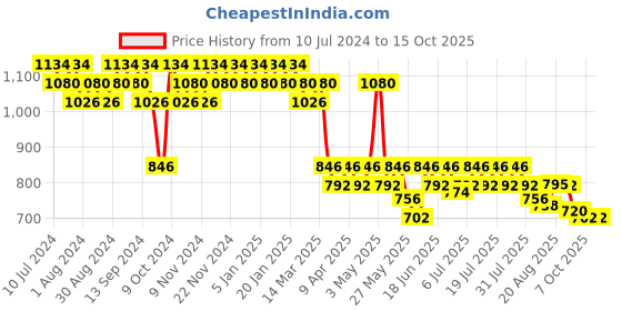 myntra.com mack jonney VIMAL JONNEY Men Pack of 2 Lounge Pants DD1PR1B_DD5B_02 mack jonney Price History Graph from 10 Jul 2024 to 14 Oct 2025