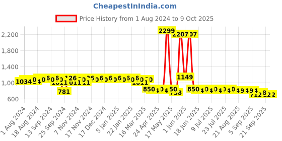 myntra.com mack jonney VIMAL JONNEY Men Pack of 2 Lounge Pants DD1PR1B_DD5B_02 mack jonney Price History Graph from 1 Aug 2024 to 8 Oct 2025