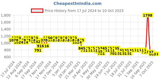 myntra.com mack jonney VIMAL JONNEY Men Pack of 2 Lounge Pants DD1PR1B_DD5B_02 mack jonney Price History Graph from 17 Jul 2024 to 10 Oct 2025