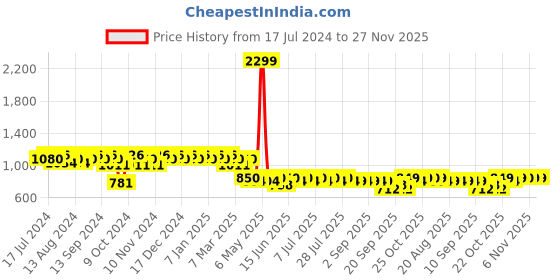 myntra.com mack jonney VIMAL JONNEY Men Pack of 2 Lounge Pants DD1PR1B_DD5B_02 mack jonney Price History Graph from 17 Jul 2024 to 27 Nov 2025